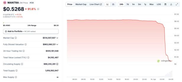 OM代币现史诗级波动：90%闪崩暴露RWA赛道流动性风险
